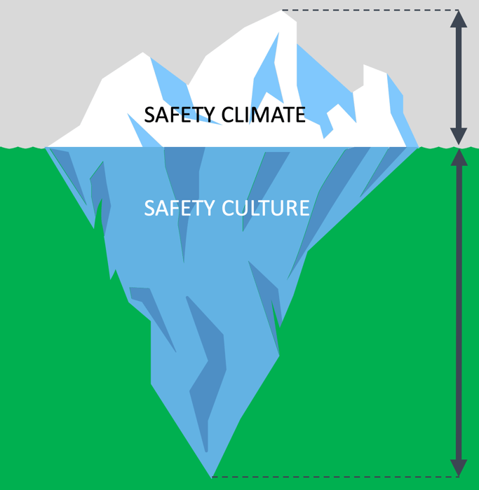 Why Safety Climate is More Important than Safety Culture in Improving